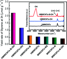 Graphical abstract: A novel route of enhancing oxidative catalytic activity: hydroxylation of MWCNTs induced by sectional defects