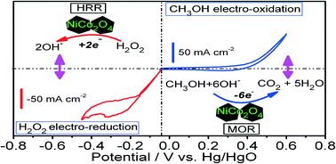 Graphical abstract: Simple hydrothermal synthesis of mesoporous spinel NiCo2O4 nanoparticles and their catalytic behavior in CH3OH electro-oxidation and H2O2 electro-reduction