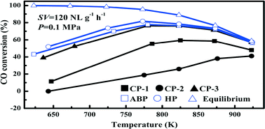 Graphical abstract: Intercorrelation of structure and performance of Ni–Mg/Al2O3 catalysts prepared with different methods for syngas methanation