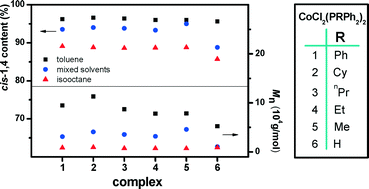 Graphical abstract: Solvent effect on cis-1,4-specific polymerization of 1,3-butadiene with CoCl2(PRPh2)2–EASC catalytic systems