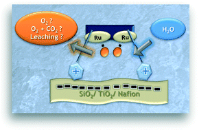 Graphical abstract: Characterization and performance of electrostatically adsorbed Ru–Hbpp water oxidation catalysts