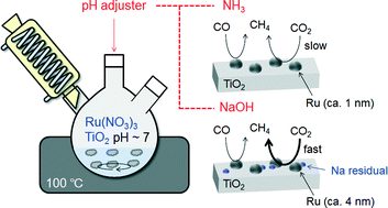 Graphical abstract: Preparation of Ru nanoparticles on TiO2 using selective deposition method and their application to selective CO methanation