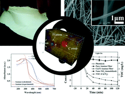 Graphical abstract: Enhancement of photocatalytic activity for electrospun C@Ti/anatase fibers by lattice distortion under anisotropic stress