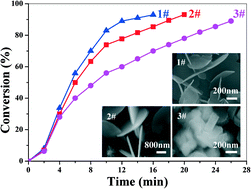 Graphical abstract: Application of Co/Ti film catalysts with different nanostructures in the reduction of p-nitrophenol to p-aminophenol