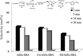 Graphical abstract: Catalytic conversion of starch into valuable furan derivatives using supported metal nanoparticles on mesoporous aluminosilicate materials