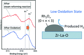 Graphical abstract: Self-regeneration of three-way catalyst rhodium supported on La-containing ZrO2 in an oxidative atmosphere