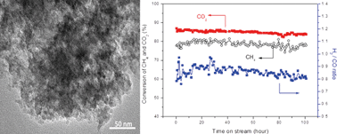 Graphical abstract: A highly dispersed and anti-coking Ni–La2O3/SiO2 catalyst for syngas production from dry carbon dioxide reforming of methane