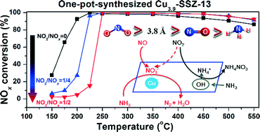 Graphical abstract: Inhibitory effect of NO2 on the selective catalytic reduction of NOx with NH3 over one-pot-synthesized Cu–SSZ-13 catalyst