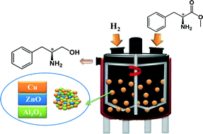 Graphical abstract: Effects of the preparation method on the performance of the Cu/ZnO/Al2O3 catalyst for the manufacture of l-phenylalaninol with high ee selectivity from l-phenylalanine methyl ester