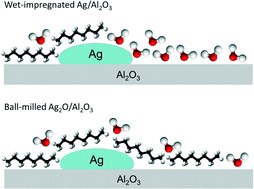 Graphical abstract: Assessing the surface modifications following the mechanochemical preparation of a Ag/Al2O3 selective catalytic reduction catalyst