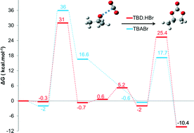 Graphical abstract: Theoretical study on the chemical fixation of carbon dioxide with propylene oxide catalyzed by ammonium and guanidinium salts