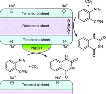 Graphical abstract: Synthesis of quinazoline-2,4(1H,3H)-dione from carbon dioxide and 2-aminobenzonitrile using mesoporous smectites incorporating alkali hydroxide