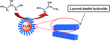 Graphical abstract: A thermally stable and easily recycled core–shell Fe2O3@CuMgAl catalyst for hydrogenolysis of glycerol