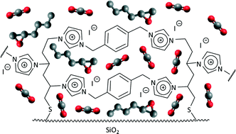 Graphical abstract: Synthesis and high-throughput testing of multilayered supported ionic liquid catalysts for the conversion of CO2 and epoxides into cyclic carbonates