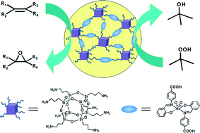 Graphical abstract: A polyhedral oligomeric silsesquioxane (POSS)-bridged oxo-molybdenum Schiff base complex with enhanced heterogeneous catalytic activity in epoxidation