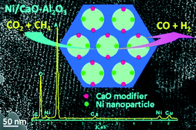 Graphical abstract: Significant roles of mesostructure and basic modifier for ordered mesoporous Ni/CaO–Al2O3 catalyst towards CO2 reforming of CH4