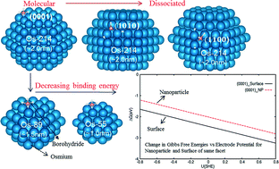 Graphical abstract: First-principles study of borohydride adsorption properties on osmium nanoparticles and surfaces: understanding the effects of facets, size and local sites