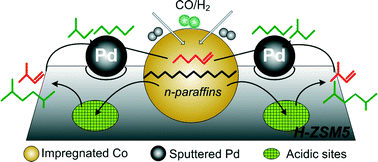 Graphical abstract: Combining wet impregnation and dry sputtering to prepare highly-active CoPd/H-ZSM5 ternary catalysts applied for tandem catalytic synthesis of isoparaffins