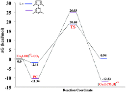 Graphical abstract: Effect of space linkers in dinuclear copper cryptates on the efficiency of atmospheric CO2 uptake: a DFT study