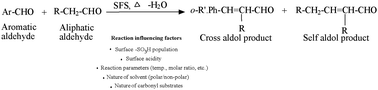 Graphical abstract: A study on factors influencing cross and self product selectivity in aldol condensation over propylsulfonic acid functionalized silica