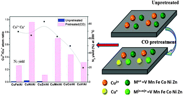 Graphical abstract: Treatment induced remarkable enhancement of low-temperature activity and selectivity of copper-based catalysts for NO reduction