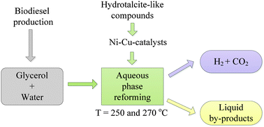 Graphical abstract: Aqueous-phase reforming of glycerol using Ni–Cu catalysts prepared from hydrotalcite-like precursors