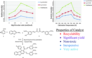 Graphical abstract: Role of calcinations and basicity of hydrotalcite as catalyst for environmental benign novel synthesis of 4H-pyrimido[2,1-b][1,3]benzothiazole derivatives of curcumin