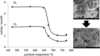 Graphical abstract: Effect of the preparation conditions of a barium–tantalate photocatalyst on the overall photocatalytic splitting of H2O