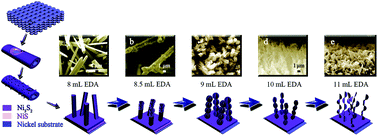 Graphical abstract: 3D porous nano/micro nickel sulfides with hierarchical structure: controlled synthesis, structure characterization and electrochemical properties