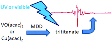 Graphical abstract: Effects of copper and vanadium deposition in multi-walled hydrogen trititanate and mixed-phase anatase/trititanate nanotubes