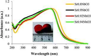 Graphical abstract: An investigation of crystal structure, surface area and surface chemistry of strontium niobate and their influence on photocatalytic performance