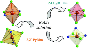 Graphical abstract: Ruthenium complexes in different oxidation states: synthesis, crystal structure, spectra and redox properties