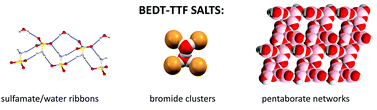 Graphical abstract: Hydrogen bonded anion ribbons, networks and clusters and sulfur–anion interactions in novel radical cation salts of BEDT-TTF with sulfamate, pentaborate and bromide