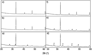 Graphical abstract: Investigation into the effect of Si doping on the performance of Sr1−yCayMnO3−δ SOFC cathode materials