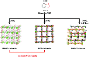 Graphical abstract: Dioxole functionalized metal–organic frameworks