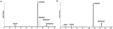 Graphical abstract: C–N coupling in the gas-phase reactions of ammonia and [M(CH)]+ (M = Ni, Pd, Pt): a combined experimental/computational exercise