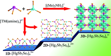 Graphical abstract: Novel mercury selenidoantimonates with structures ranging from one-dimensional ribbon to three-dimensional open-framework