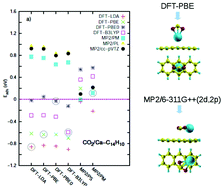 Graphical abstract: Accuracy of density functional theory in the prediction of carbon dioxide adsorbent materials