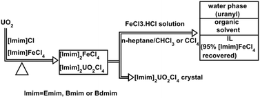 Graphical abstract: Fe-containing ionic liquids as effective and recoverable oxidants for dissolution of UO2 in the presence of imidazolium chlorides