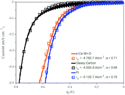 Graphical abstract: Nano-size layered manganese–calcium oxide as an efficient and biomimetic catalyst for water oxidation under acidic conditions: comparable to platinum