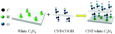 Graphical abstract: The CNT modified white C3N4 composite photocatalyst with enhanced visible-light response photoactivity