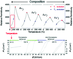 Graphical abstract: Insights into the dielectric and luminescent properties of Na0.5Pr0.003Bi0.497−xLaxTiO3 synthesized by the Pechini method