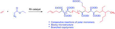 Graphical abstract: A different route to functional polyolefins: olefin–carbene copolymerisation