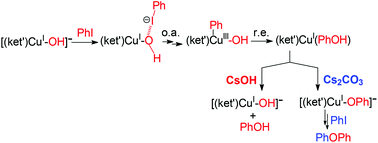 Graphical abstract: Discriminating role of bases in diketonate copper(i)-catalyzed C–O couplings: phenol versus diarylether