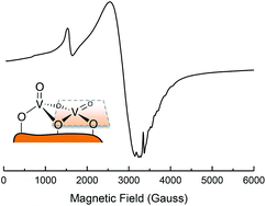 Graphical abstract: Synthesis, characterization and testing of a new V2O5/Al2O3–MgO catalyst for butane dehydrogenation and limonene oxidation