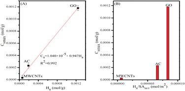 Graphical abstract: Comparative study of graphene oxide, activated carbon and carbon nanotubes as adsorbents for copper decontamination