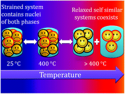 Graphical abstract: An unusual temperature induced isostructural phase transition in a scheelite, Li0.5Ce0.5MoO4