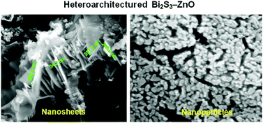 Graphical abstract: The simple, template free synthesis of a Bi2S3–ZnO heterostructure and its superior photocatalytic activity under UV-A light