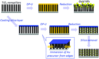 Graphical abstract: Silica sacrificial layer-assisted in-plane incorporation of Au nanoparticles into mesoporous titania thin films through different reduction methods