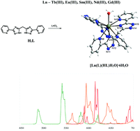 Graphical abstract: Ln(iii) complexes of a bis(5-(pyridine-2-yl)-1,2,4-triazol-3-yl)methane ligand: synthesis, structure and fluorescent properties